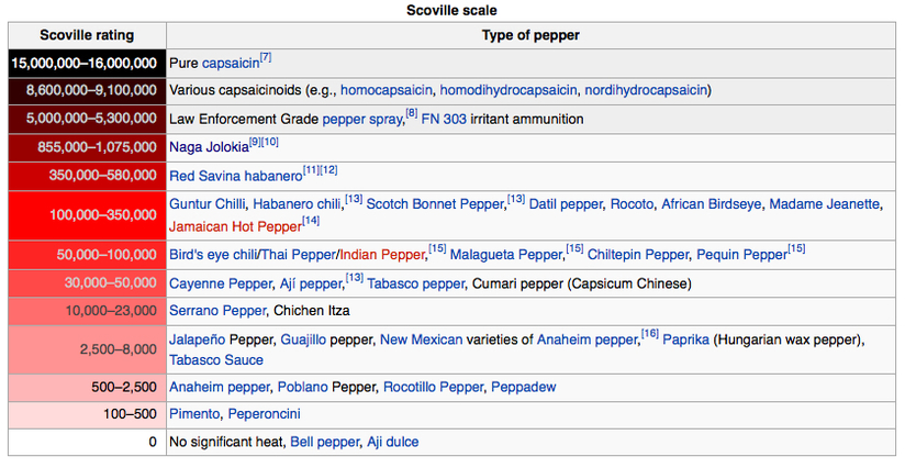 Scoville Heat Units Ranked