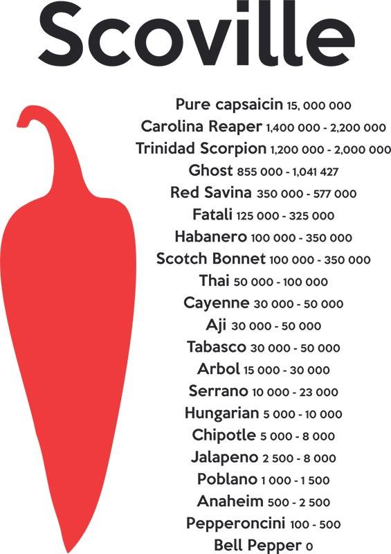 If you're a fan of spicy foods, you're probably familiar with the Scoville Heat Units
